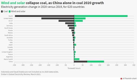 Energía eólica y solar generó una décima parte de la electricidad mundial en 2020