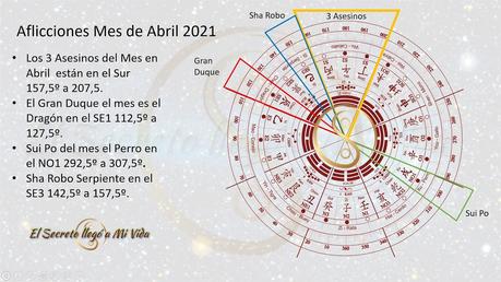 Aflicciones Feng Shui mes de Abril 2021
