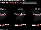 tráfico Internet disparado todo mundo 2020 2021