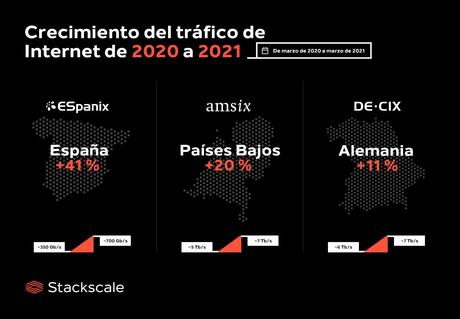 El tráfico de Internet se ha disparado en todo el mundo de 2020 a 2021