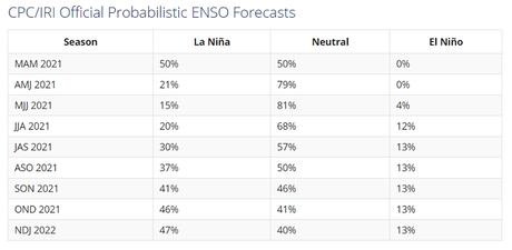 El fenómeno La Niña continúa! Y es muy probable una transición a ENOS-neutral (sin El Niño ni La Niña) durante el próximo mes de mayo
