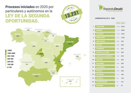 Repara tu deuda informa que 1234 endeudados en Andalucía se acogen a la Ley de la Segunda Oportunidad