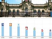 ONPE 70.313%: Castillo 17.14%, Fujimori 13.09%, Soto 12.92%, López Aliaga 12.56%