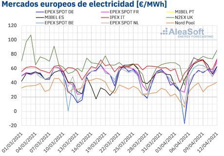 AleaSoft: El aumento de la demanda favorece la remontada de los precios en los mercados eléctricos