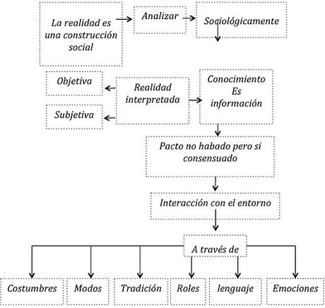 LA REALIDAD ES UNA CONSTRUCCIÓN SOCIAL por Manu Medina LA REALIDAD ES UNA CONSTRUCCIÓN SOCIAL por Manu Medina