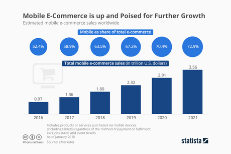 7 tendencias de comercio electrónico relevantes en 2021