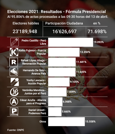 ONPE al 95.842%: Castillo 19.09%, Fujimori 13.35%, López Aliaga 11.68%, De Soto 11.64%