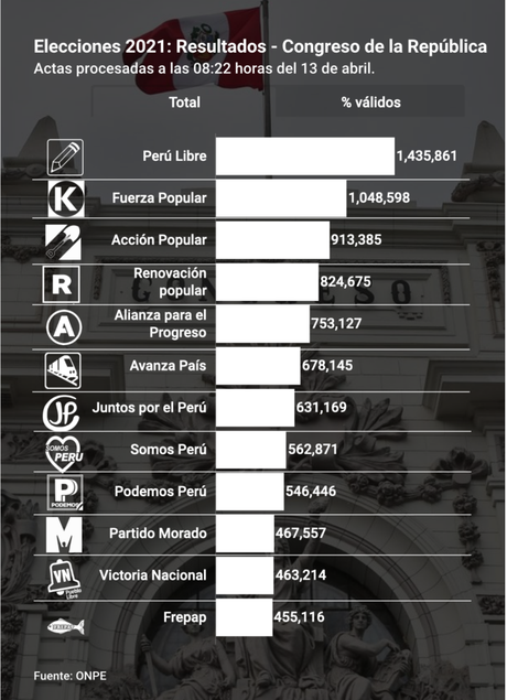 ONPE: estas serían las bancadas del nuevo Congreso