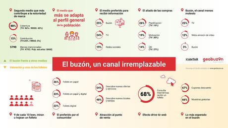 El buzón, el medio favorito en España para recibir publicidad por delante de la televisión según Mediapost