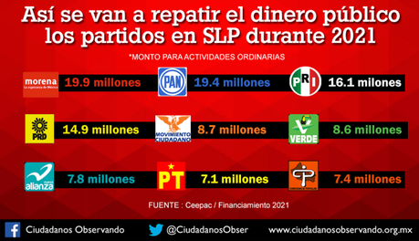 Partidos políticos gastarán 116 MDP en 2021