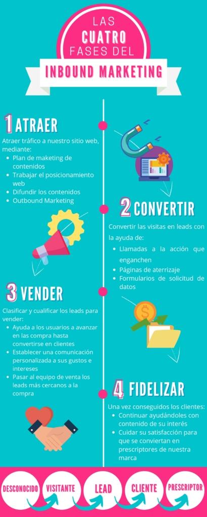 Conoces los servicios de Kanito Smart Marketing Infografia Inbound Marketing