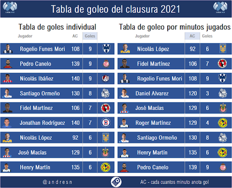 Tabla de goleo individual del clausura 2021 jornada 14