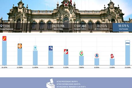 ONPE al 99.979%: Castillo 19.10%, Fujimori 13.36%, López Aliaga 11.69%, De Soto 11.58% ONPE al 99.979%: Castillo 19.10%, Fujimori 13.36%, López Aliaga 11.69%, De Soto 11.58%