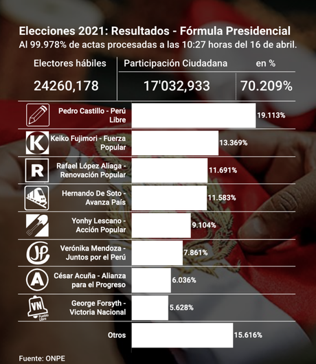 ONPE al 99.979%: Castillo 19.10%, Fujimori 13.36%, López Aliaga 11.69%, De Soto 11.58% ONPE al 99.979%: Castillo 19.10%, Fujimori 13.36%, López Aliaga 11.69%, De Soto 11.58%