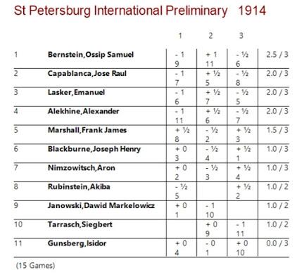 Lasker, Capablanca y Alekhine o ganar en tiempos revueltos (11) Lasker, Capablanca y Alekhine o ganar en tiempos revueltos (11)