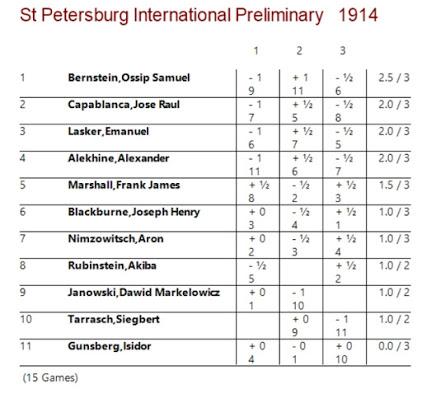 Lasker, Capablanca y Alekhine o ganar en tiempos revueltos (11)