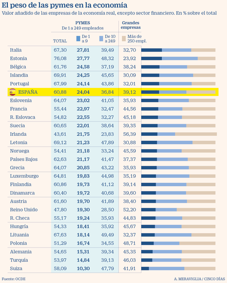 La economía española crecerá tan solo un 4% en 2021 La economía española crecerá tan solo un 4% en 2021