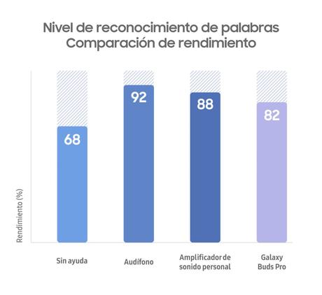 Estudio: Los Galaxy Buds Pro son efectivos  para personas con pérdida auditiva