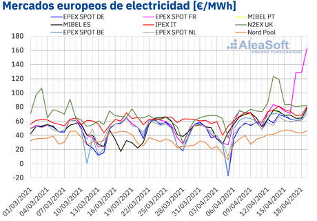 AleaSoft: Francia lidera un abril de precios récord en los mercados eléctricos europeos