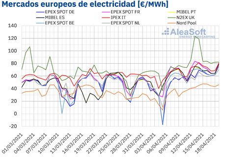 AleaSoft: Camino de un abril de precios récord en los mercados eléctricos europeos
