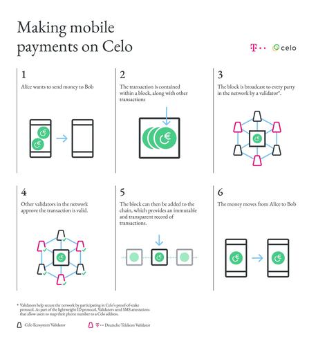 Deutsche Telekom invierte en la red de  blockchain pública Celo