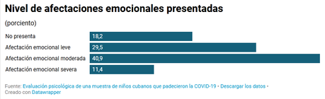 Menores necesitan apoyo psicológico tras padecer COVID-19