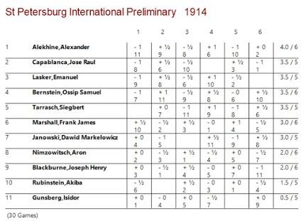 Lasker, Capablanca y Alekhine o ganar en tiempos revueltos (15)