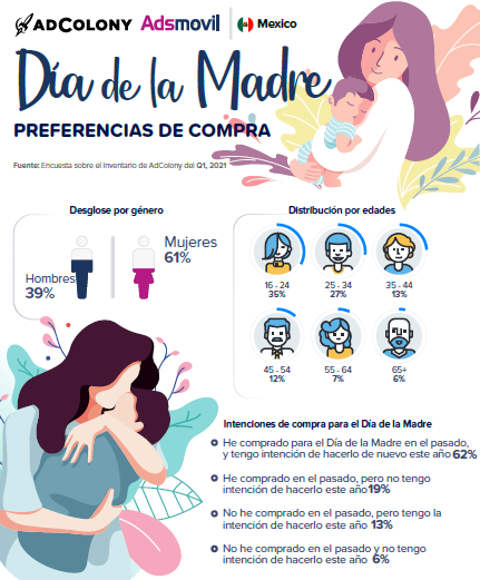 Compras a través de dispositivos móviles para el día de las madres, según Adsmovil by Adcolony