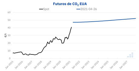 AleaSoft: La escalada de precios del CO2: ¿coyuntural o sistémica?