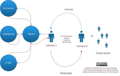 El interaccionismo simbólico I: George Herbert Mead El interaccionismo simbólico I: George Herbert Mead