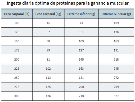 Como sucede con la mayoría de los puntos cuando de nutric...