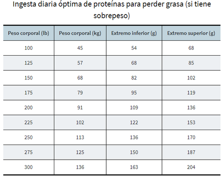 Como sucede con la mayoría de los puntos cuando de nutric...