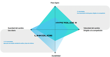 Shimano Linkglide ofrece más resistencia para los grupos Deore y XT