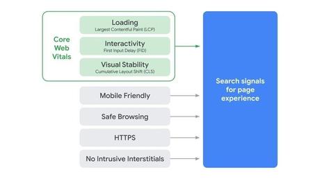 Una de las mayores actualizaciones del algoritmo de Googl... core web vitals google