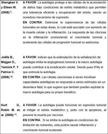 Proceso de autofagia y su rol opuesto en células normales y en cáncer