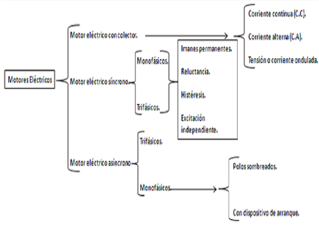 Factores a considerar para la Selección y aplicación de motores eléctricos.