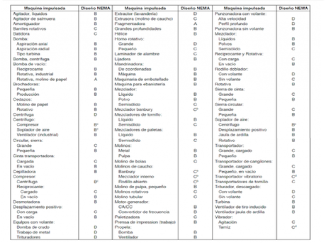 Factores a considerar para la Selección y aplicación de motores eléctricos.