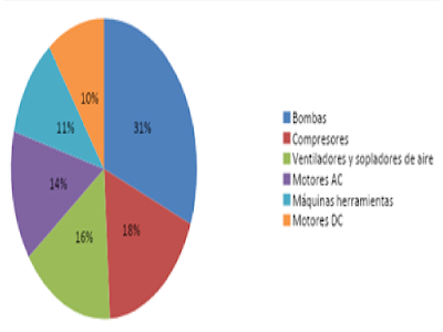 Factores a considerar para la Selección y aplicación de motores eléctricos.