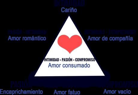 Tipos De Amor