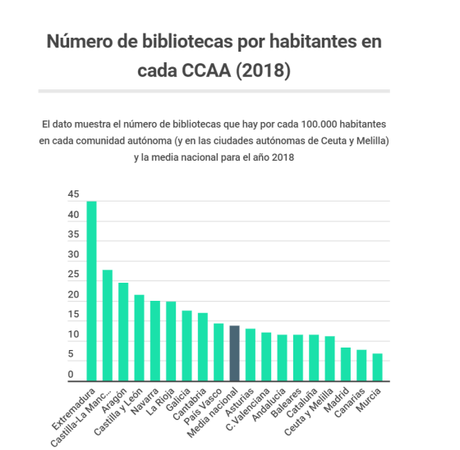 Estudio estadístico de bibliotecas en España