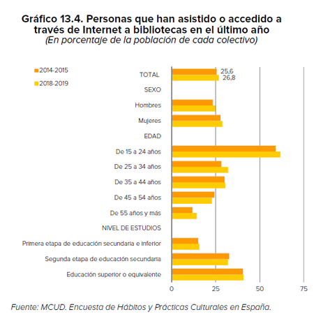 Estudio estadístico de bibliotecas en España