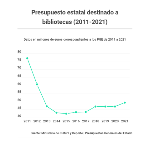 Estudio estadístico de bibliotecas en España