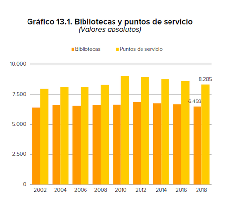 Estudio estadístico de bibliotecas en España