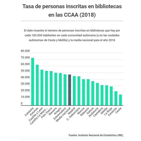 Estudio estadístico de bibliotecas en España