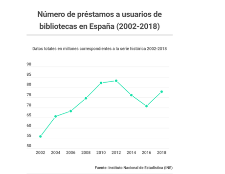 Estudio estadístico de bibliotecas en España