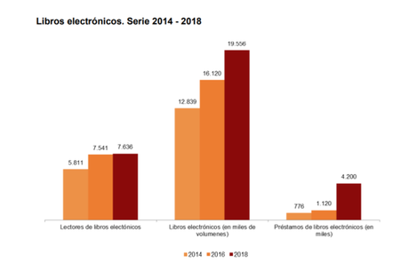 Estudio estadístico de bibliotecas en España