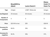 Revisamos tres pruebas covid casa. resultados fueron mixtos.