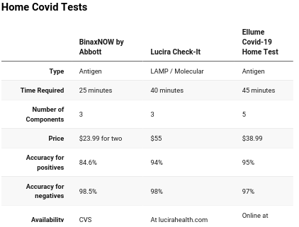 Revisamos tres pruebas de covid en casa. Los resultados fueron mixtos.