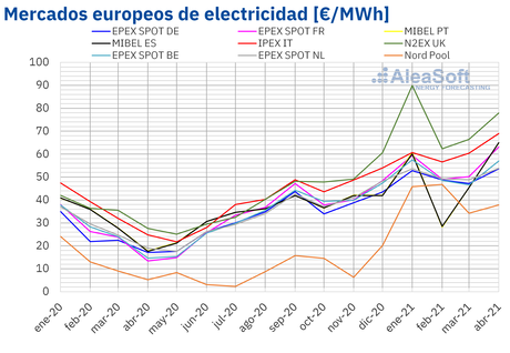 AleaSoft: Récords de precios para un abril en varios mercados eléctricos europeos