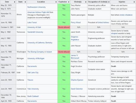 UNABOMBER: DAR CAZA A UN ASESINO A CUALQUIER PRECIO